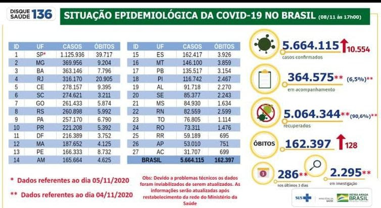 Divulgação/Ministério da Saúde Situação epidemiológica da Covid-19 no Brasil 08/11/2020