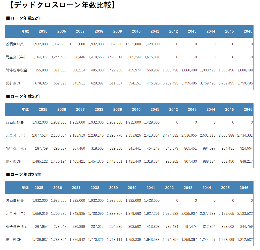 デッドクロスのローン年数による比較