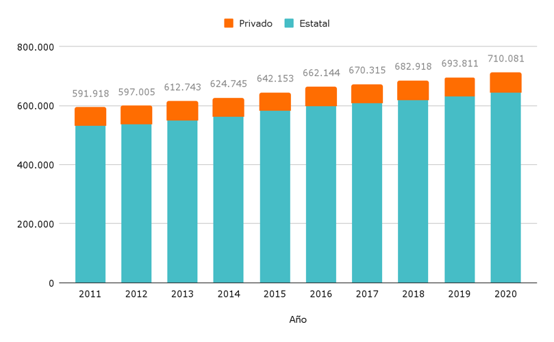Gráfico 3. Evolución de la matrícula de escuelas técnicas. Gráfico 3. Evolución de la matrícula de escuelas técnicas.