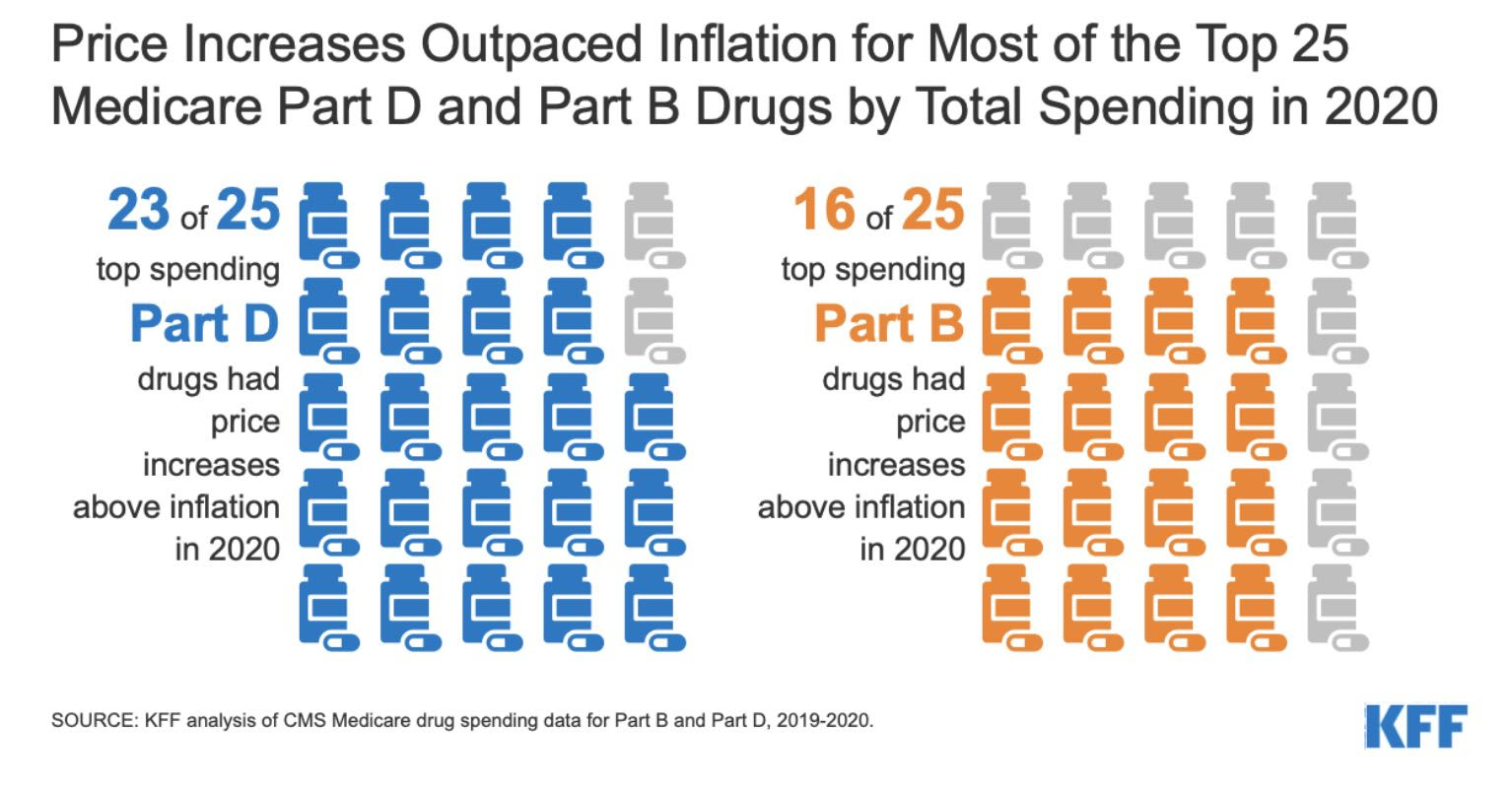 Drug prices increased faster than inflation