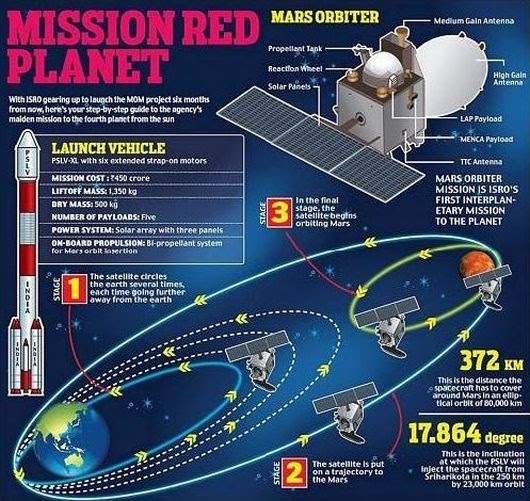 Mars Mission 2014