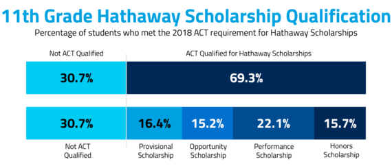 11th Grade Hathaway Scholarship Qualification graphic showing the percentage of students who met the 2018 ACT requirement for Hathaway Scholarships. 30.7% were not ACT Qualified and 69.3% were ACT Qualified for Hathaway Scholarships, including 16.4% qualifying for the Provisional scholarship, 15.2% qualifying for the Opportunity scholarship, 22.1% qualifying for the Performance Scholarship, and 15.7% qualifying for the Honors Scholarship.