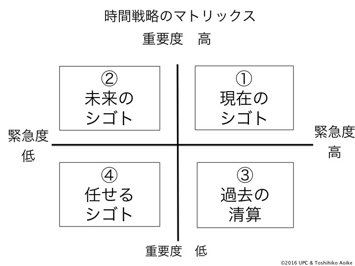 時間戦略マトリックス