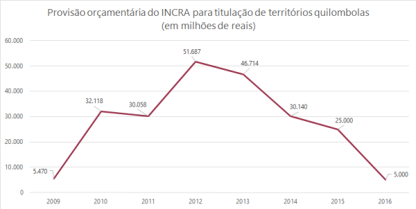 01 - Provisão orçamentária do INCRA para titulação de territórios quilombolas em milhões de reais