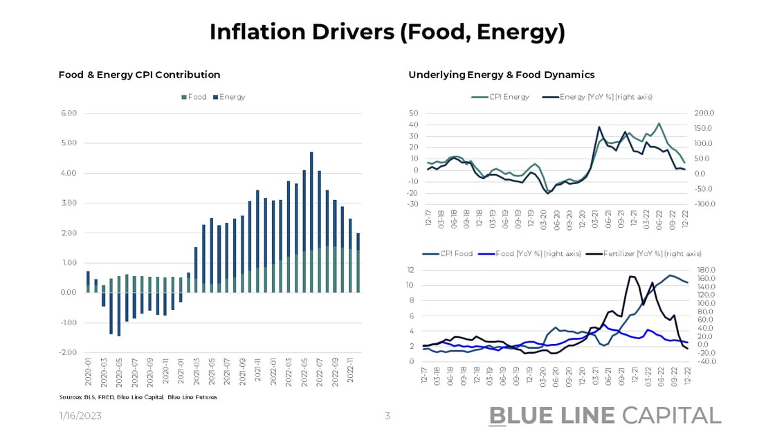 Food & Energy CPI