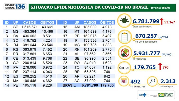 10/12/2020/Divulgação/Ministério da Saúde Situação epidemiológica da covid-19 no Brasil 10/12/2020