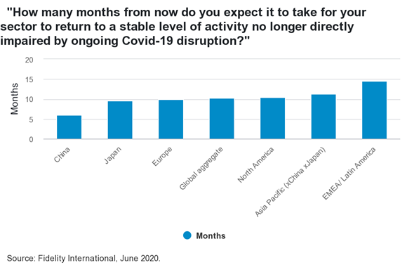 FIL - Months to return to a stable level of activity