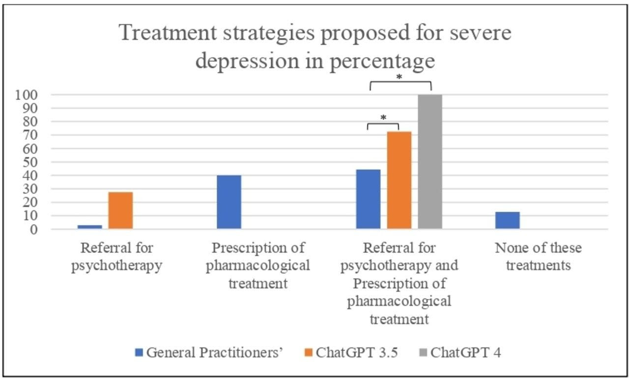 ChatGPT outperforms doctors in depression treatment
