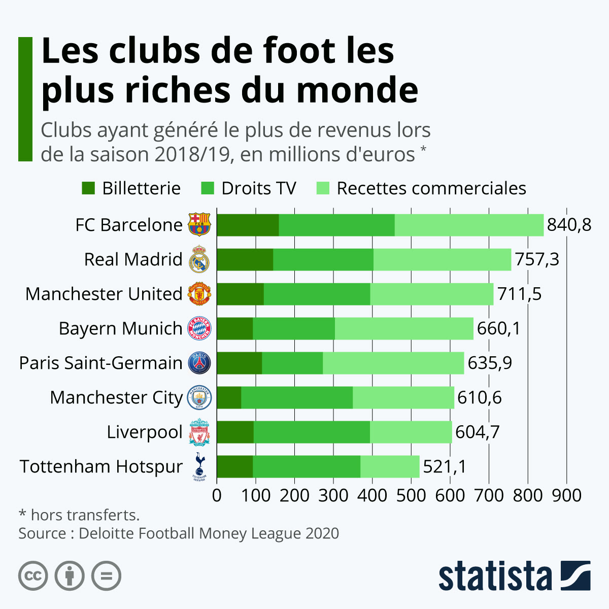 Infographie: Les clubs de foot les plus riches du monde | Statista