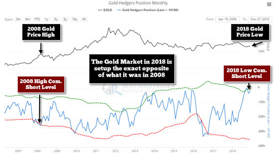 Gold Hedgers Position Monthly