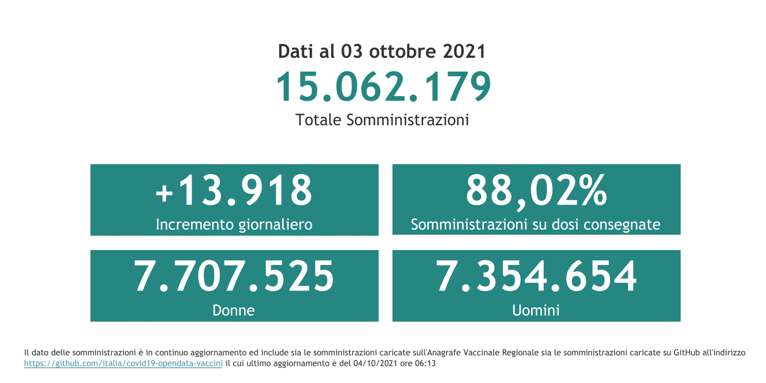 Dati 3 ottobre