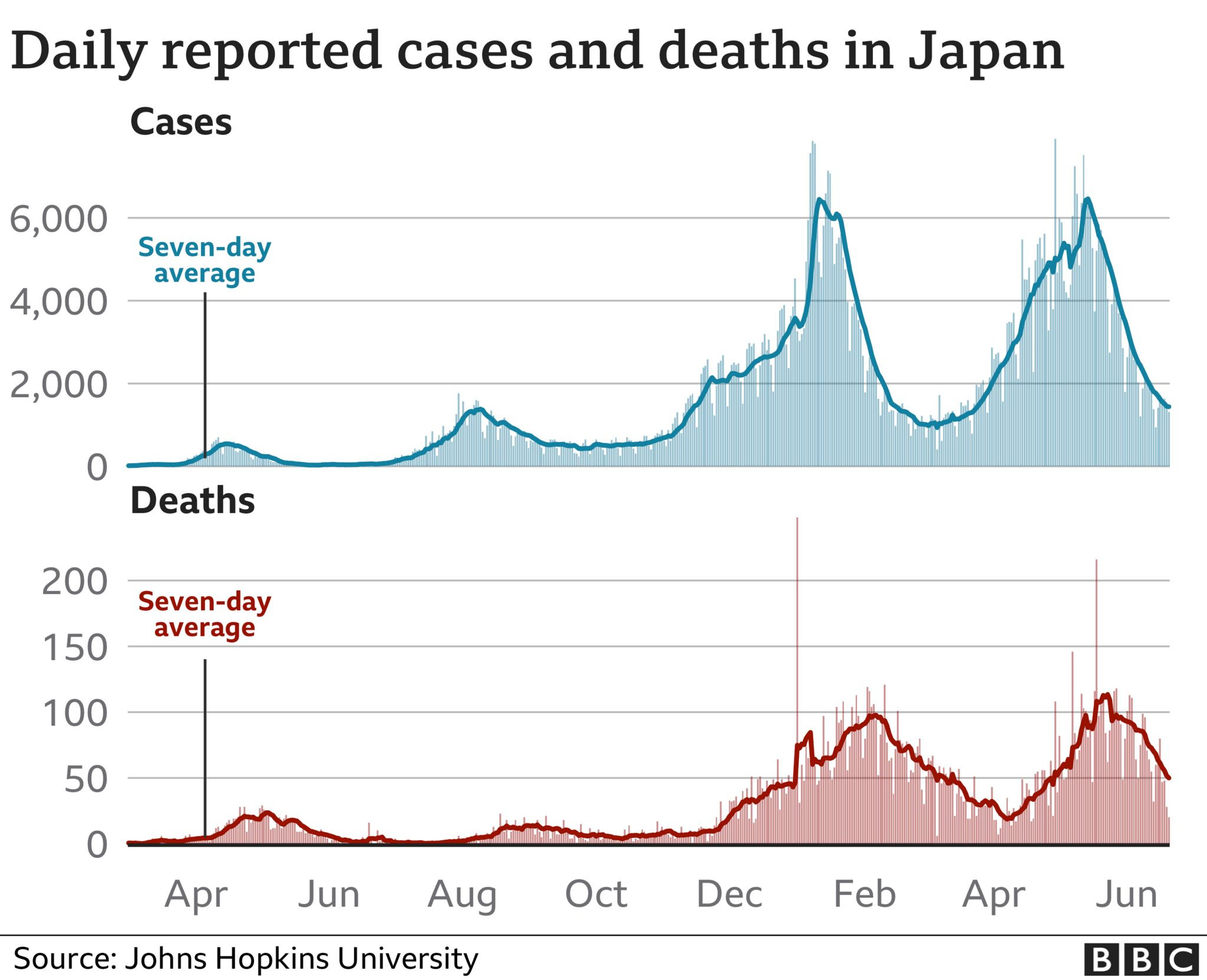 Charts show Covid cases and deaths in Japan