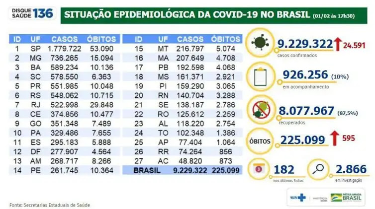 Divulgação/Ministério da Saúde Boletim Epidemiológico - 01.02.2021