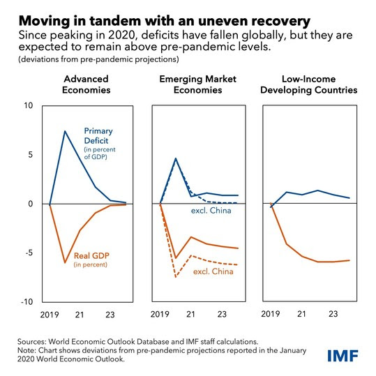 tres gráficos que muestran los niveles de déficit global en AE, EM y LIDC