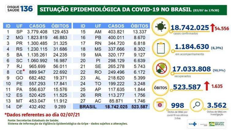 Boletim Covid 19- 03.07.2021