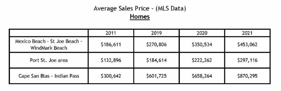 Average Sales Price based on MLS Data for Homes in Mexico Beach, St. Joe Beach, and Windmark Beach.