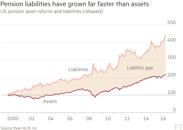Pensions US pension asset returns and liabilities chart