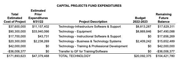 Capital Projects Budget 10-9-22