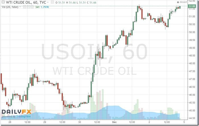 December 3 2016 hourly oil prices