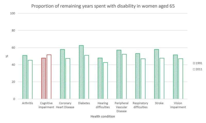 “Healthspan” increasing even for people with common chronic conditions