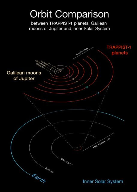 El sistema TRAPPIST-1 comparado con el sistema solar (ESO/O. Furtak).