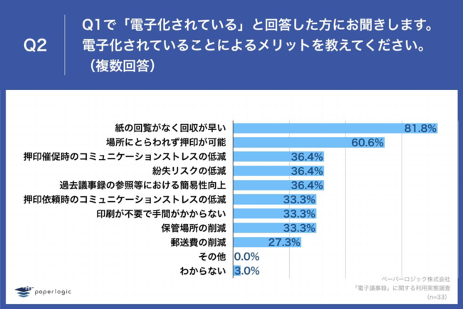 Q2.Q1で「電子化されている」と回答した方にお聞きします。
電子化されていることによるメリットを教えてください。
（複数回答）