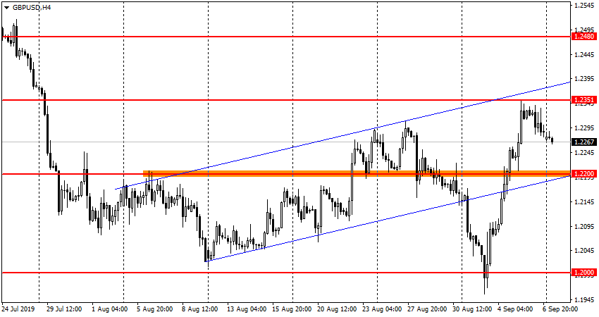 GBP/USD