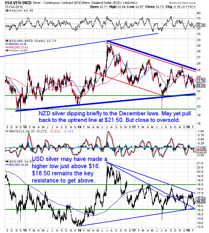 NZ Dollar Silver Chart