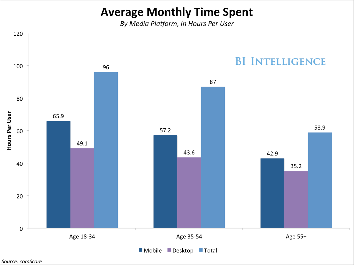MillennialTimeSpend