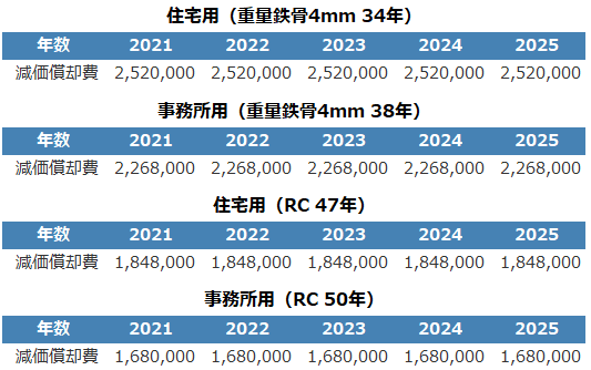 不動産投資シミュレーション（用途_構造の違いによる比較）