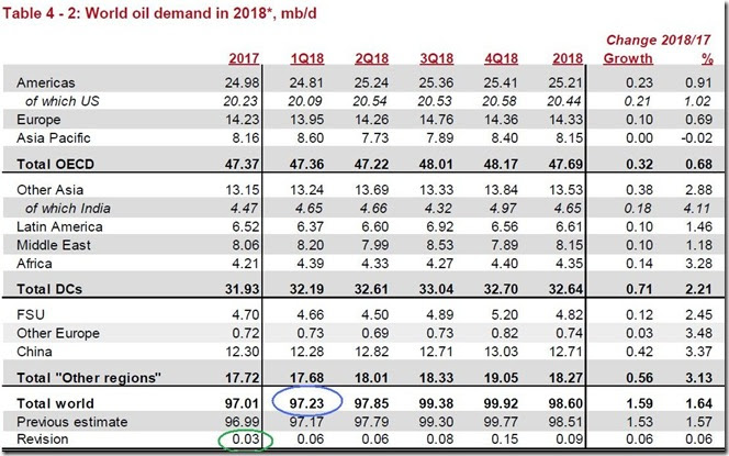January 2018 OPEC report 2018 global oil demand