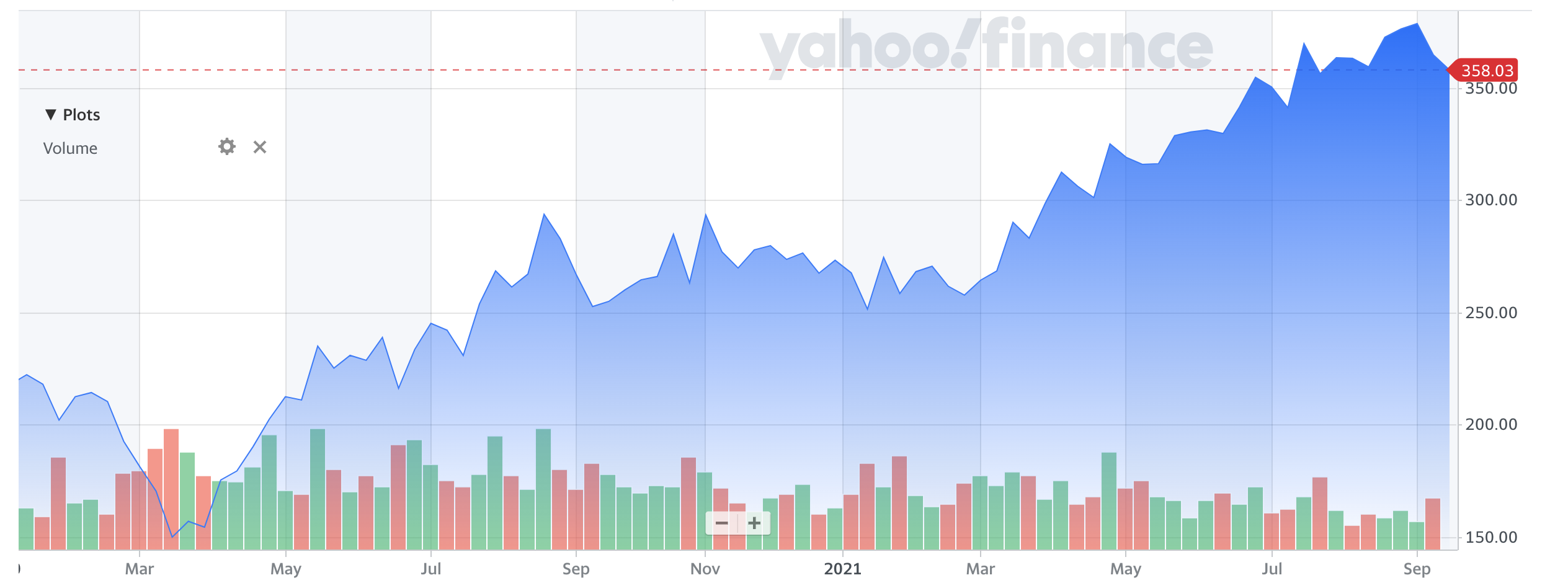 Facebook share price during the COVID pandemic