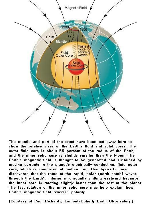 Earth magnetic field -2