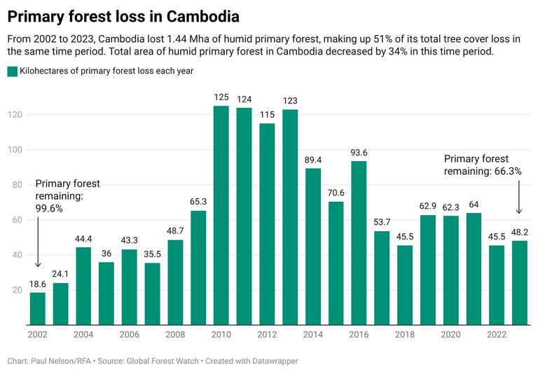 c6vPC-primary-forest-loss-in-cambodia.png