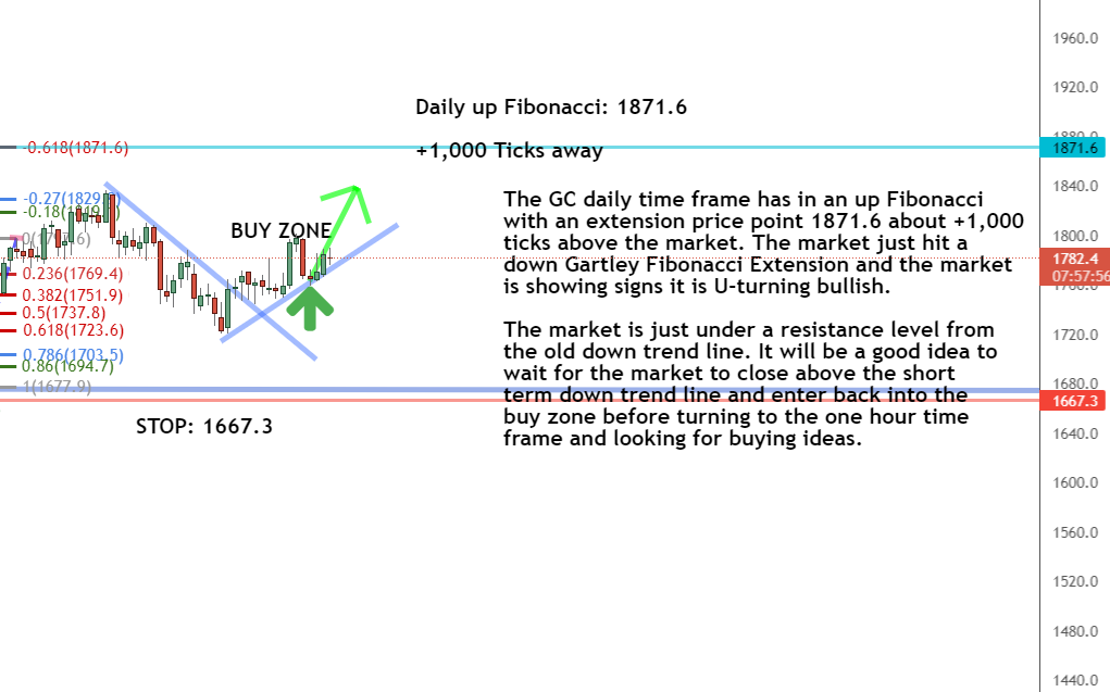 Daily timeframe Daily timeframe