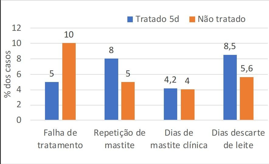 Vale a pena usar antibiótico para tratar mastite clínica com cultura negativa? 12 8eb0f09d6d144f73fe3a7a204e3392c7