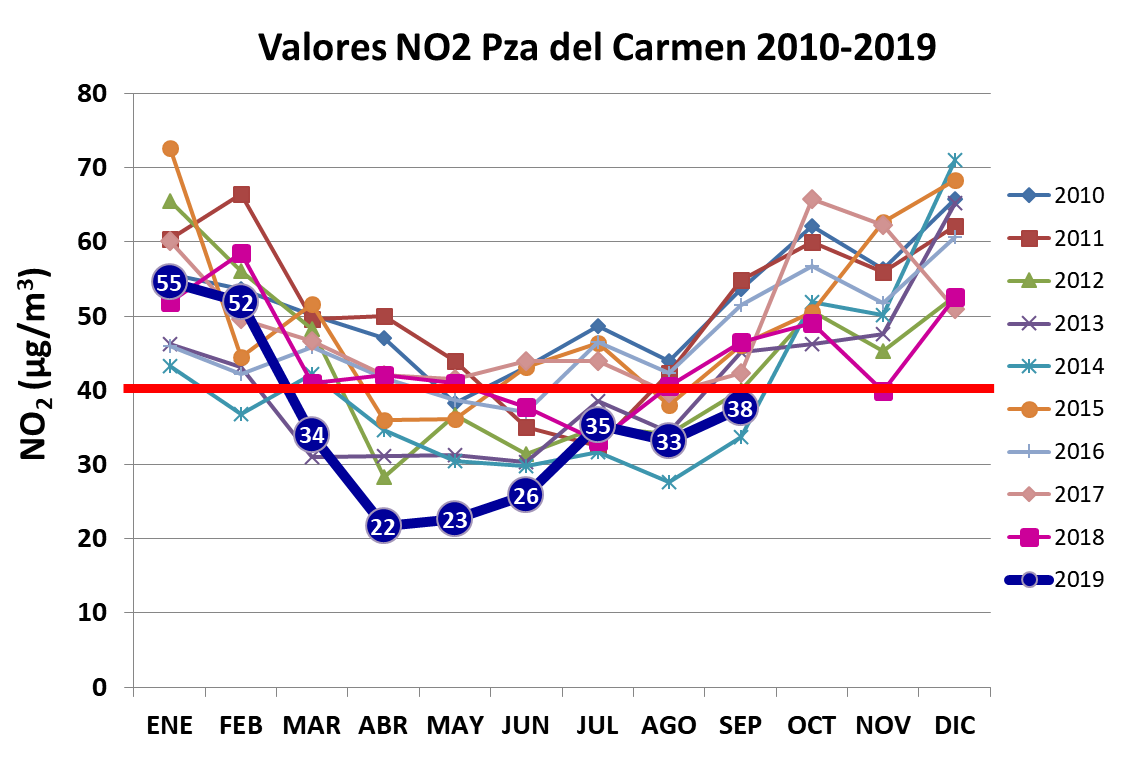 Figura 1. Valores medios mensuales de NO2 en Plaza del
 Carmen en los años 2010-2019.
