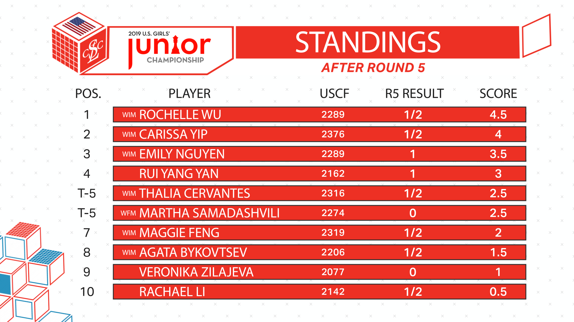 ChessBomb Blog: 2019 U.S. Junior, Girls' Junior and Senior Championship  Recap – Round 2