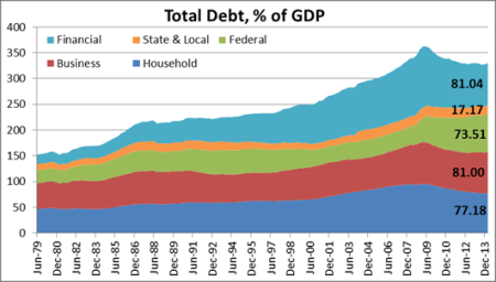 US total debt