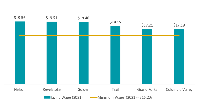 A bar chart depicts the living wage rate calculated for several Columbia Basin-Boundary communities in 2021. A line overtop depicts the 2021 minimum wage rate of $15.20/hr.