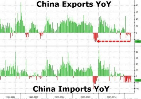 Chinese Exports - Zero Hedge