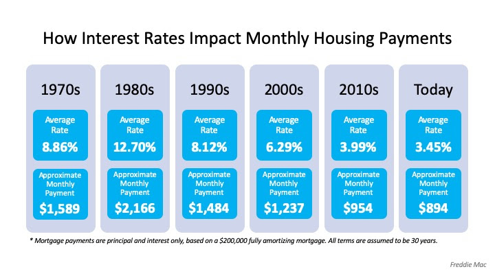 How
Interest Rates Can Impact Your Monthly Housing Payments | MyKCM