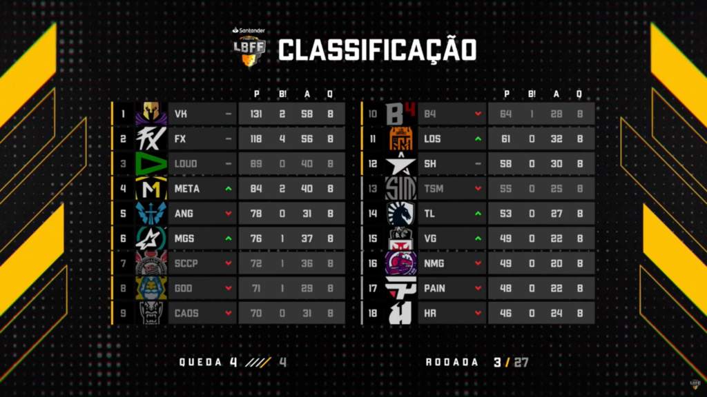 Classificação da primeira semana da LBFF 8 