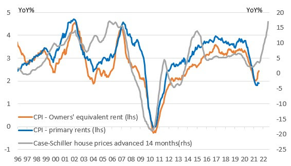 Source: Macrobond, ING