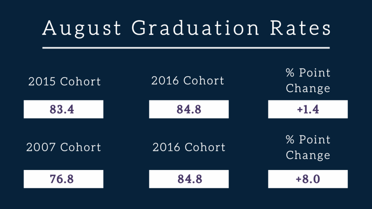 August graduation rates - 2016 cohort