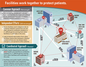 CDC AR factsheet: Facilities work together to protect patients