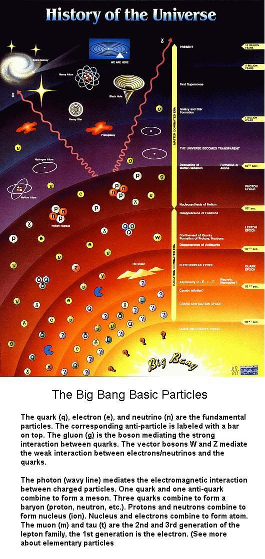 History of the Universe