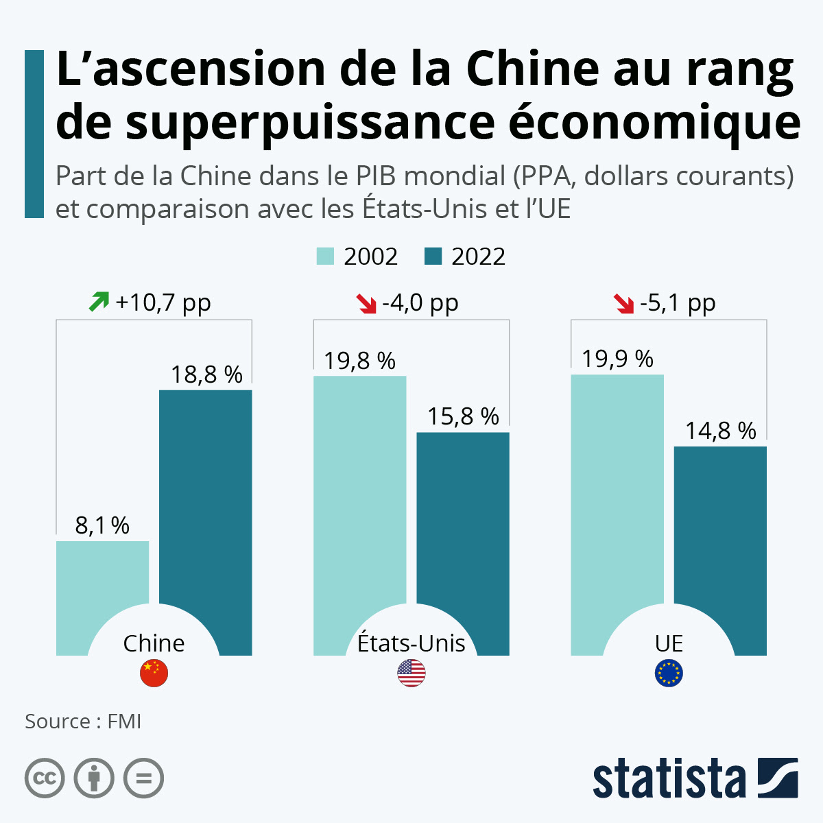 Infographie: L'ascension de la Chine au rang de superpuissance économique | Statista