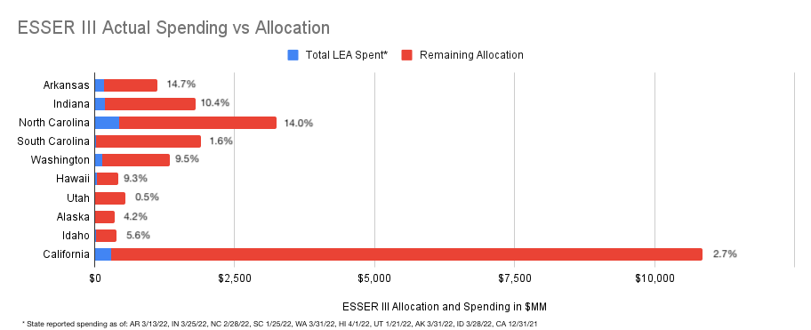 ESSER III Actual Spending vs Allocation 4-18