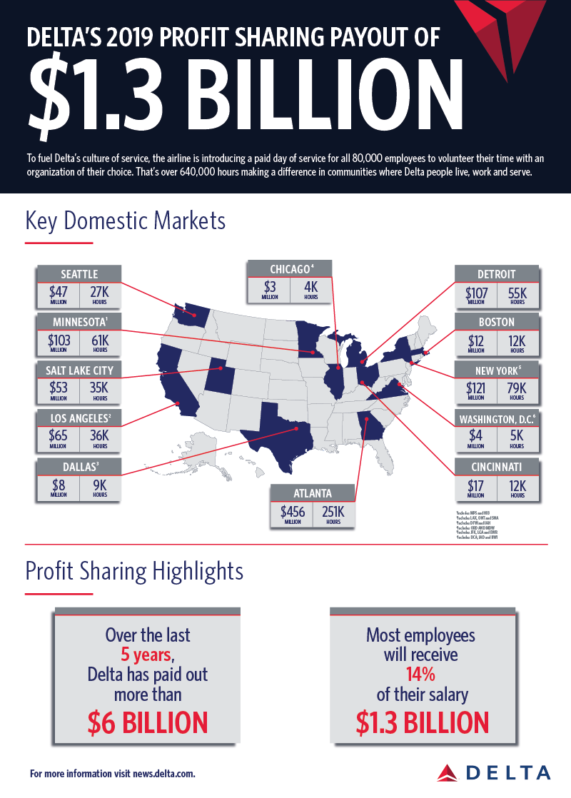 Delta Profit Sharing by Market